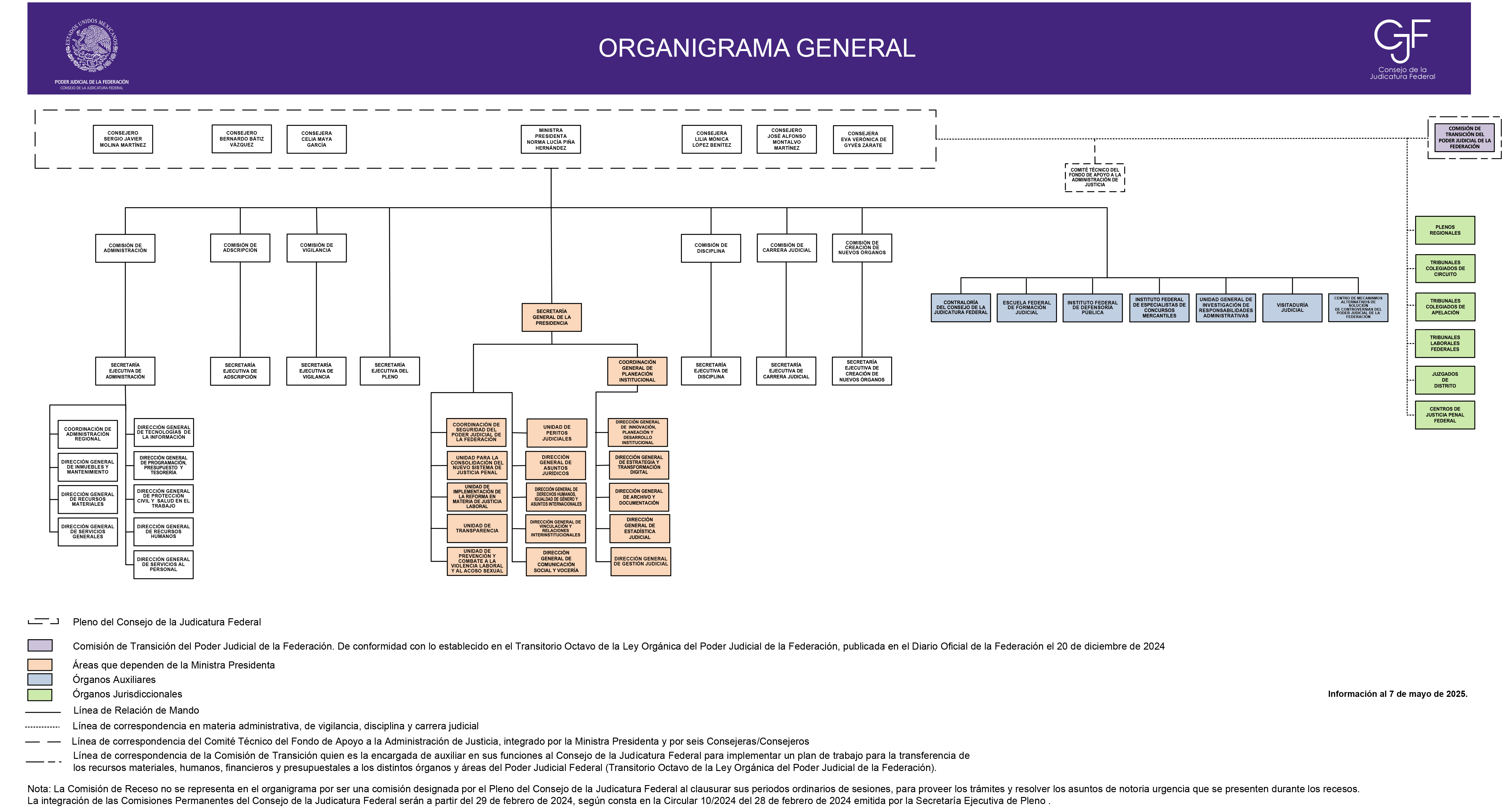Mapa Organigrama
